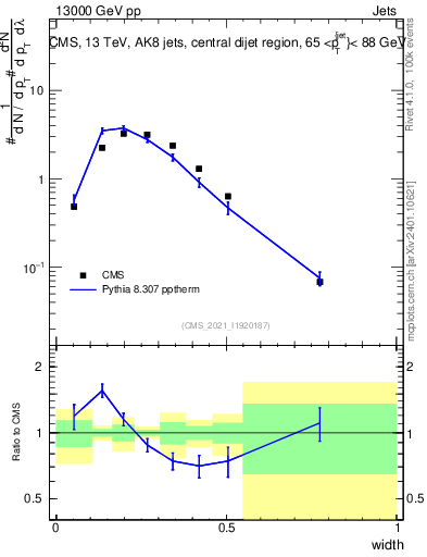 Plot of j.width in 13000 GeV pp collisions