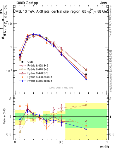 Plot of j.width in 13000 GeV pp collisions