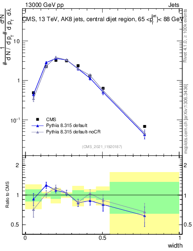 Plot of j.width in 13000 GeV pp collisions