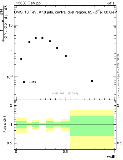 Plot of j.width in 13000 GeV pp collisions