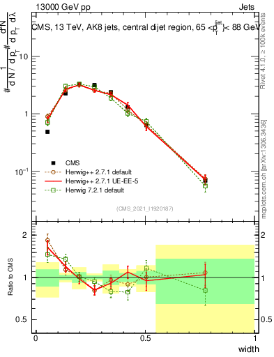 Plot of j.width in 13000 GeV pp collisions