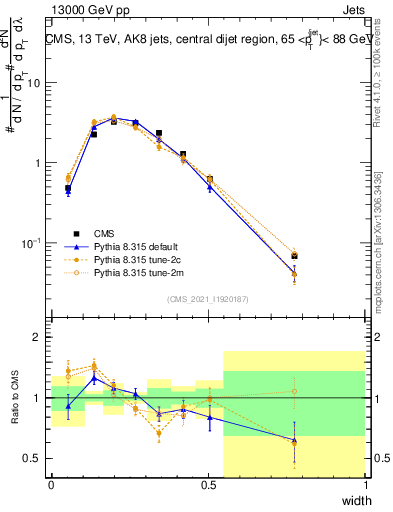 Plot of j.width in 13000 GeV pp collisions