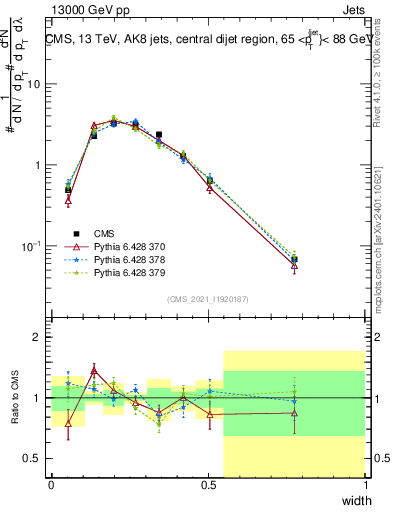 Plot of j.width in 13000 GeV pp collisions