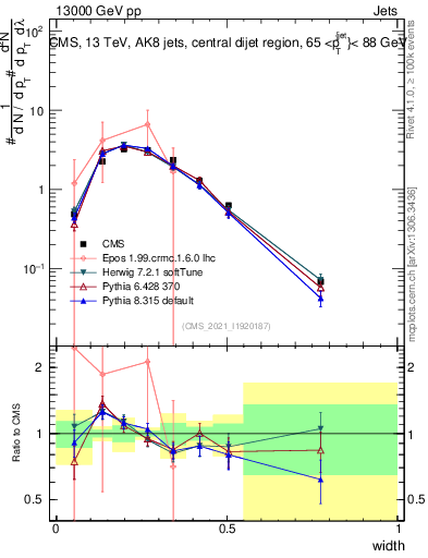 Plot of j.width in 13000 GeV pp collisions