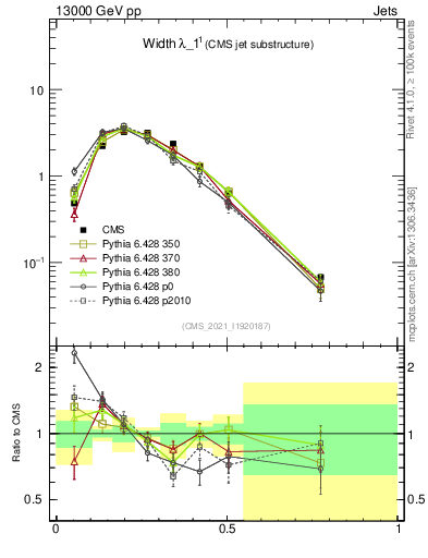 Plot of j.width in 13000 GeV pp collisions