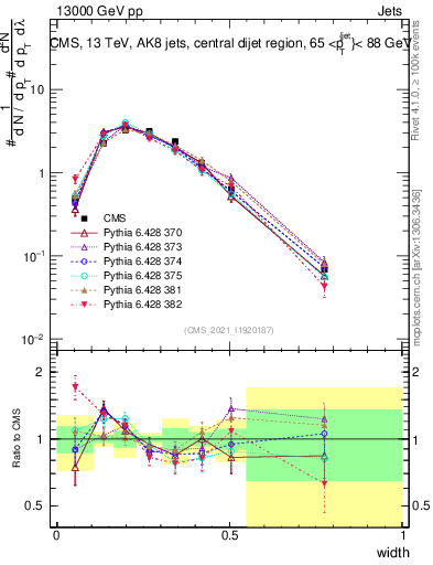 Plot of j.width in 13000 GeV pp collisions