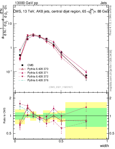 Plot of j.width in 13000 GeV pp collisions