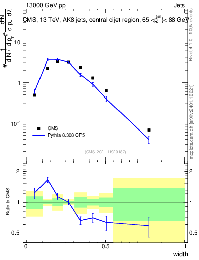 Plot of j.width in 13000 GeV pp collisions
