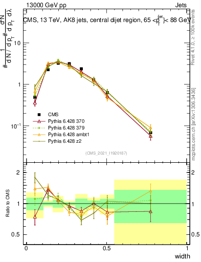 Plot of j.width in 13000 GeV pp collisions