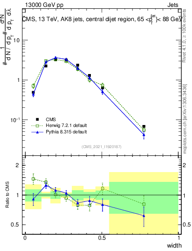 Plot of j.width in 13000 GeV pp collisions