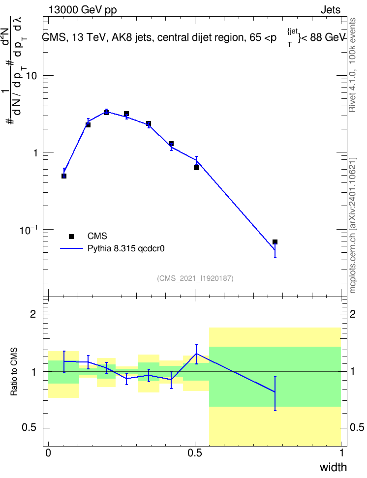 Plot of j.width in 13000 GeV pp collisions