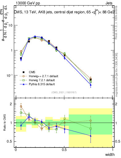 Plot of j.width in 13000 GeV pp collisions