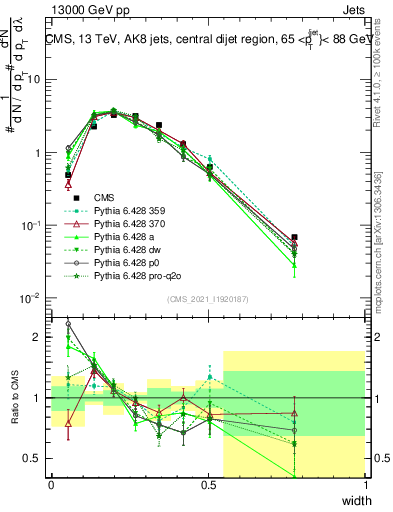 Plot of j.width in 13000 GeV pp collisions