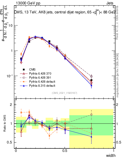 Plot of j.width in 13000 GeV pp collisions