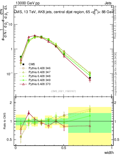 Plot of j.width in 13000 GeV pp collisions