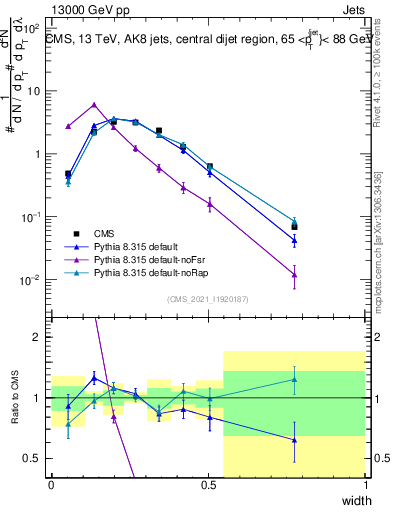 Plot of j.width in 13000 GeV pp collisions