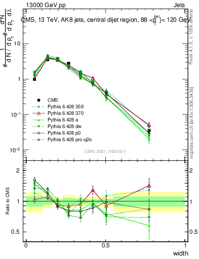 Plot of j.width in 13000 GeV pp collisions