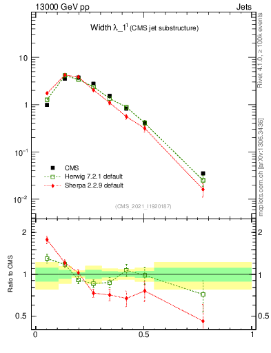 Plot of j.width in 13000 GeV pp collisions