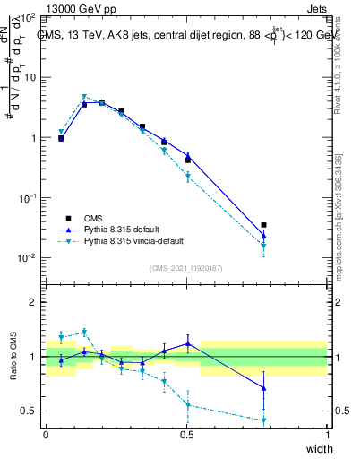 Plot of j.width in 13000 GeV pp collisions