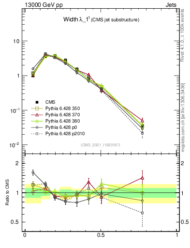 Plot of j.width in 13000 GeV pp collisions