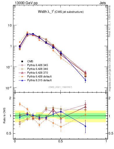 Plot of j.width in 13000 GeV pp collisions