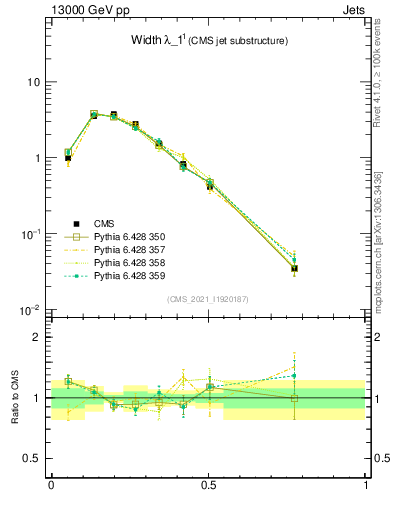 Plot of j.width in 13000 GeV pp collisions