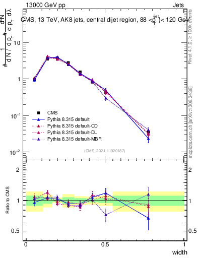 Plot of j.width in 13000 GeV pp collisions