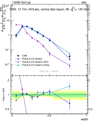 Plot of j.width in 13000 GeV pp collisions