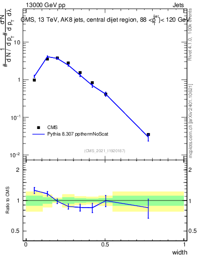 Plot of j.width in 13000 GeV pp collisions