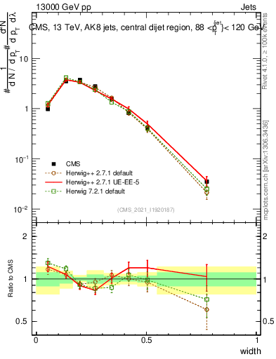Plot of j.width in 13000 GeV pp collisions