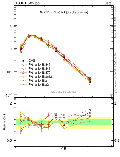 Plot of j.width in 13000 GeV pp collisions