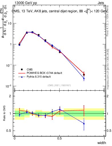 Plot of j.width in 13000 GeV pp collisions