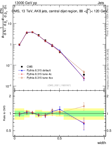 Plot of j.width in 13000 GeV pp collisions