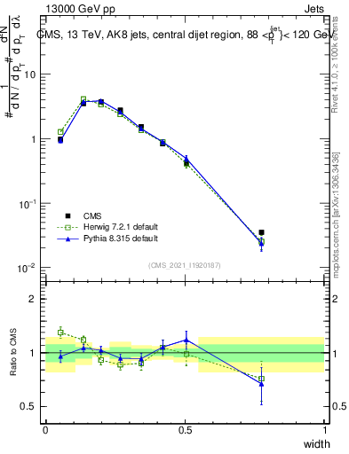 Plot of j.width in 13000 GeV pp collisions