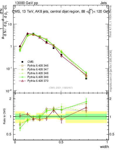 Plot of j.width in 13000 GeV pp collisions