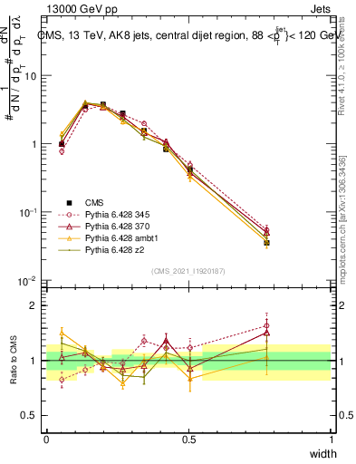 Plot of j.width in 13000 GeV pp collisions