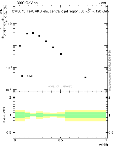 Plot of j.width in 13000 GeV pp collisions