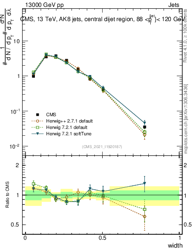 Plot of j.width in 13000 GeV pp collisions