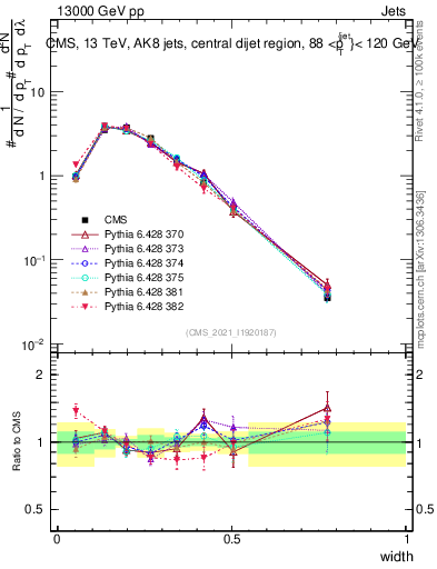 Plot of j.width in 13000 GeV pp collisions