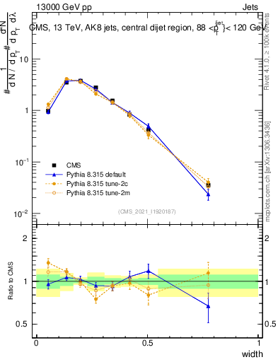 Plot of j.width in 13000 GeV pp collisions