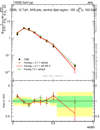 Plot of j.width in 13000 GeV pp collisions