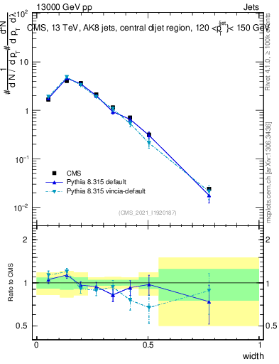 Plot of j.width in 13000 GeV pp collisions