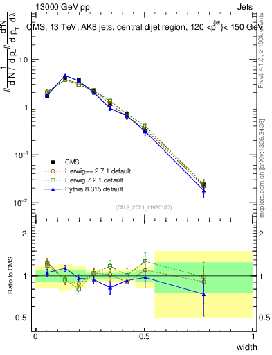 Plot of j.width in 13000 GeV pp collisions