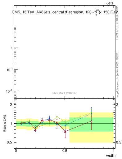 Plot of j.width in 13000 GeV pp collisions