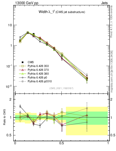 Plot of j.width in 13000 GeV pp collisions