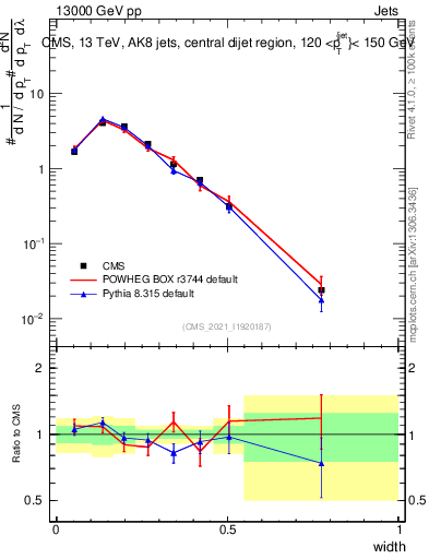 Plot of j.width in 13000 GeV pp collisions