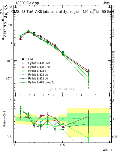 Plot of j.width in 13000 GeV pp collisions
