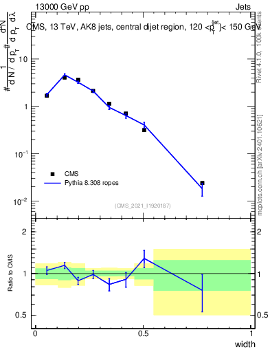 Plot of j.width in 13000 GeV pp collisions