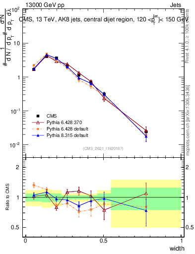 Plot of j.width in 13000 GeV pp collisions
