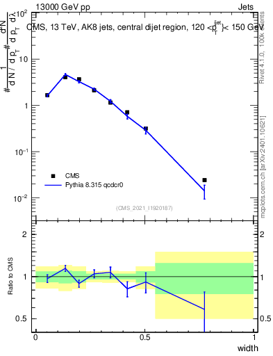 Plot of j.width in 13000 GeV pp collisions